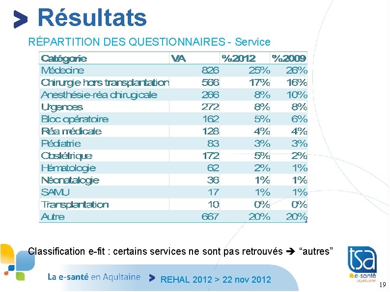 Résultats RÉPARTITION DES QUESTIONNAIRES - Service Classification e-fit : certains services ne sont pas