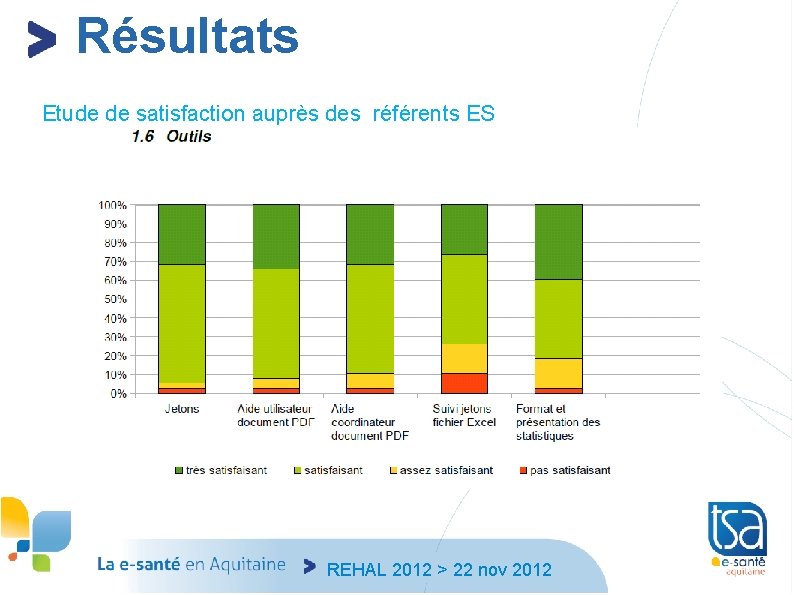 Résultats Etude de satisfaction auprès des référents ES REHAL 2012 > 22 nov 2012