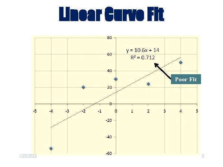 Linear Curve Fit Poor Fit 1/25/2022 9 