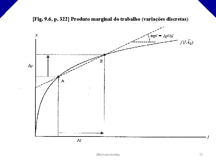 [Fig. 9. 6, p. 322] Produto marginal do trabalho (variações discretas) Macroeconomia 11 