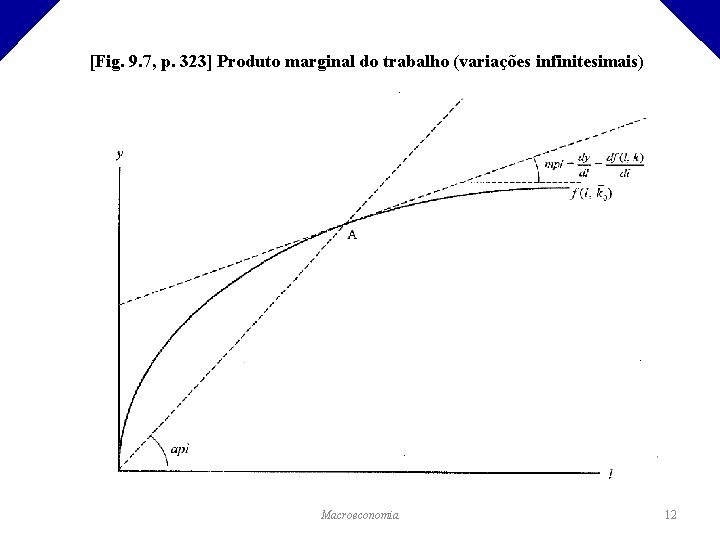 [Fig. 9. 7, p. 323] Produto marginal do trabalho (variações infinitesimais) Macroeconomia 12 