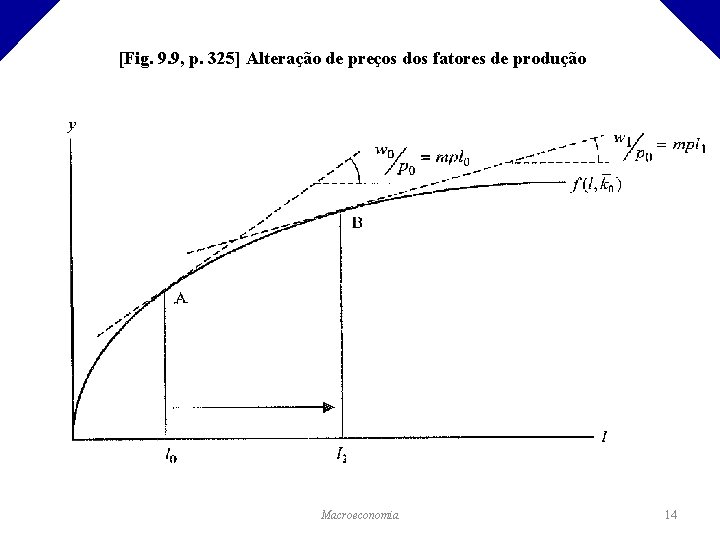 [Fig. 9. 9, p. 325] Alteração de preços dos fatores de produção Macroeconomia 14