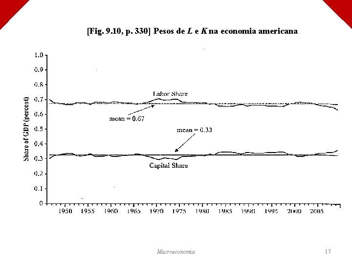 [Fig. 9. 10, p. 330] Pesos de L e K na economia americana Macroeconomia