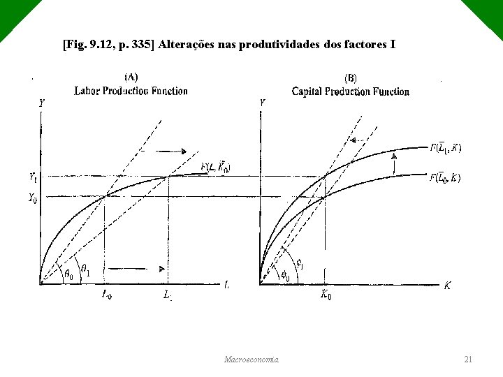 [Fig. 9. 12, p. 335] Alterações nas produtividades dos factores I Macroeconomia 21 