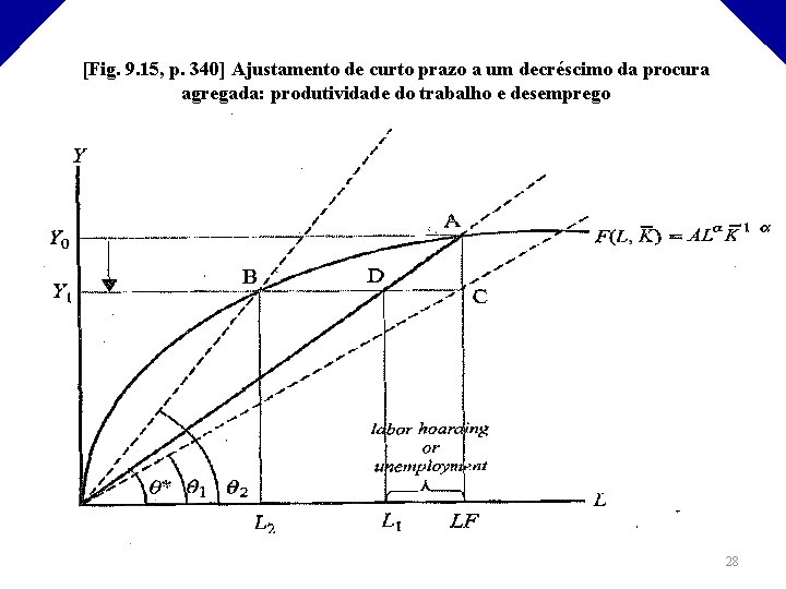 [Fig. 9. 15, p. 340] Ajustamento de curto prazo a um decréscimo da procura