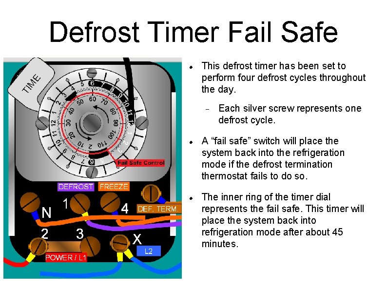 Defrost Timer Fail Safe This defrost timer has been set to perform four defrost