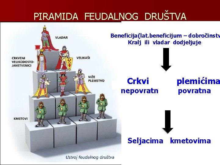 PIRAMIDA FEUDALNOG DRUŠTVA Beneficija(lat. beneficijum – dobročinstv Kralj ili vladar dodjeljuje Crkvi nepovratn plemićima