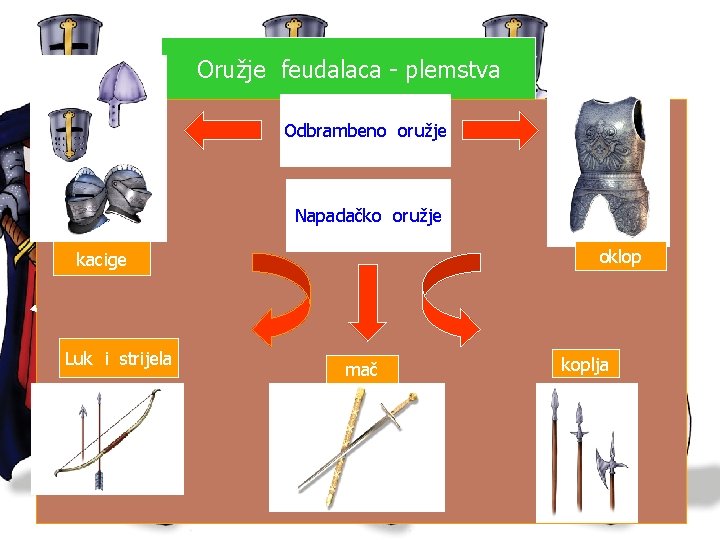 Oružje feudalaca - plemstva Odbrambeno oružje Napadačko oružje oklop kacige Luk i strijela mač