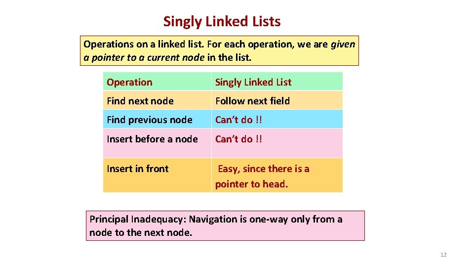 Singly Linked Lists Operations on a linked list. For each operation, we are given