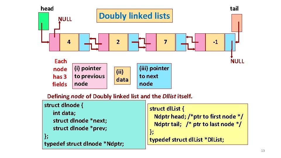 head NULL Doubly linked lists 4 Each node has 3 fields tail 2 (i)