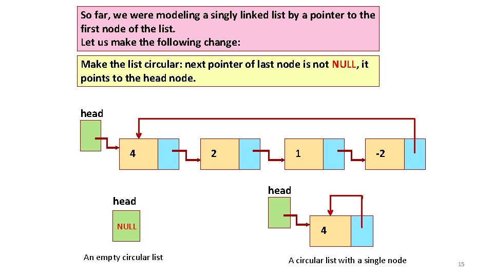 So far, we were modeling a singly linked list by a pointer to the