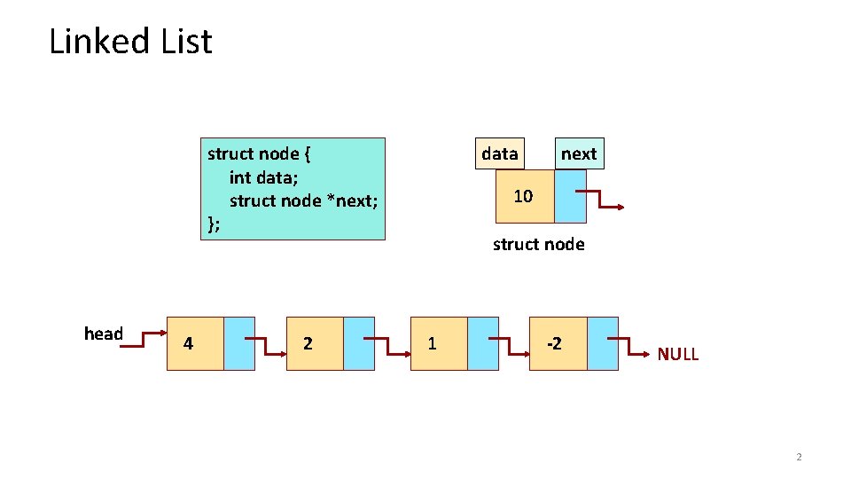 Linked List data struct node { int data; struct node *next; }; head 4