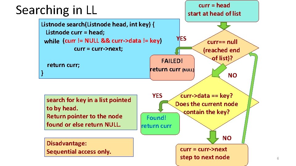 curr = head start at head of list Searching in LL Listnode search(Listnode head,