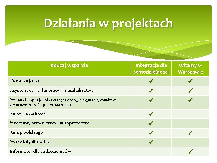 Działania w projektach Rodzaj wsparcia Integracja dla samodzielności Witamy w Warszawie Praca socjalna Asystent