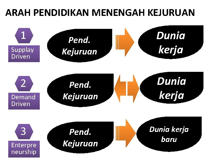 ARAH PENDIDIKAN MENENGAH KEJURUAN 1 Supplay Driven 2 Demand Driven 3 Enterpre neurship Pend.