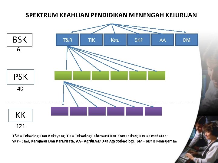 SPEKTRUM KEAHLIAN PENDIDIKAN MENENGAH KEJURUAN BSK T&R TIK Kes. SKP AA 6 PSK 40