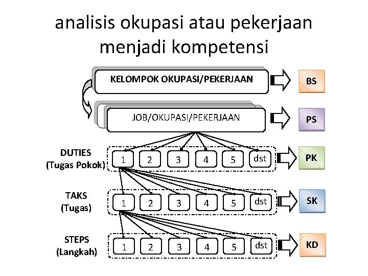 analisis okupasi atau pekerjaan menjadi kompetensi KELOMPOK OKUPASI/PEKERJAAN BS JOB/OKUPASI/PEKERJAAN PS DUTIES (Tugas Pokok)