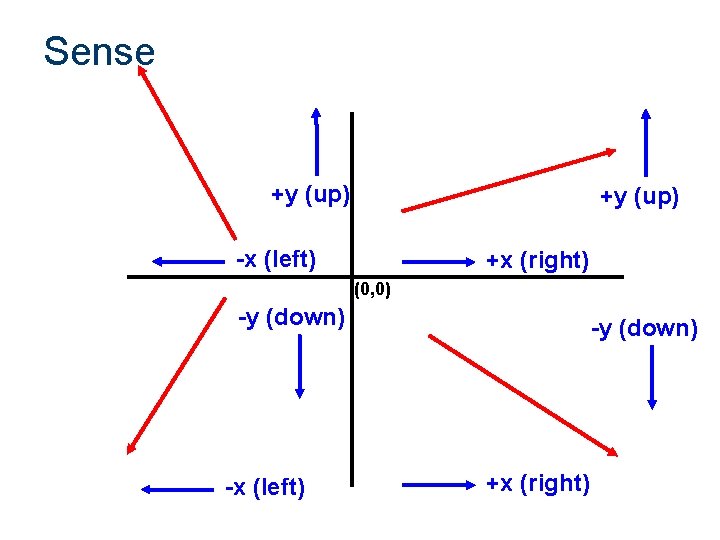 Sense +y (up) -x (left) +x (right) (0, 0) -y (down) -x (left) -y