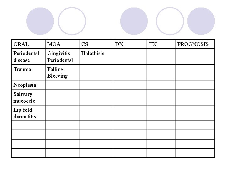 ORAL MOA CS Periodental disease Gingivitis Periodental Halothisis Trauma Falling Bleeding Neoplasia Salivary mucocele