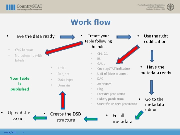 Work flow • Have the data ready • • • CVS format No columns