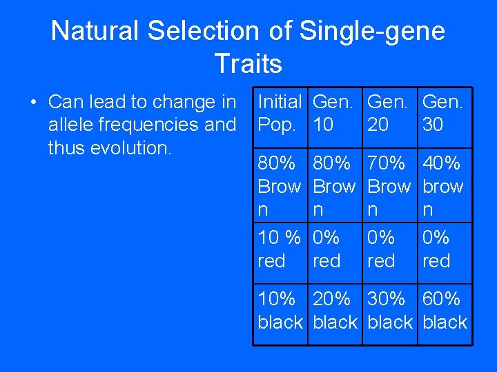 Natural Selection of Single-gene Traits • Can lead to change in allele frequencies and Natural Selection of Single-gene Traits • Can lead to change in allele frequencies and