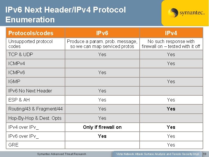 IPv 6 Next Header/IPv 4 Protocol Enumeration Protocols/codes IPv 6 IPv 4 Unsupported protocol