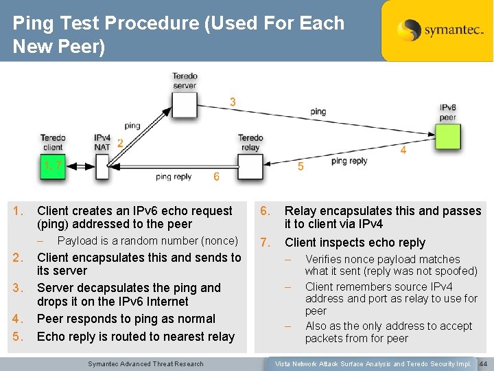 Ping Test Procedure (Used For Each New Peer) 1. 2. 3. 4. 5. Client