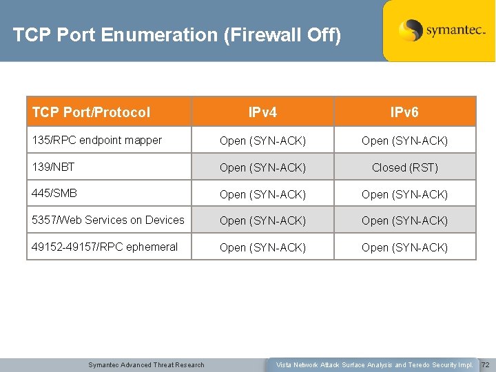 TCP Port Enumeration (Firewall Off) TCP Port/Protocol IPv 4 IPv 6 135/RPC endpoint mapper