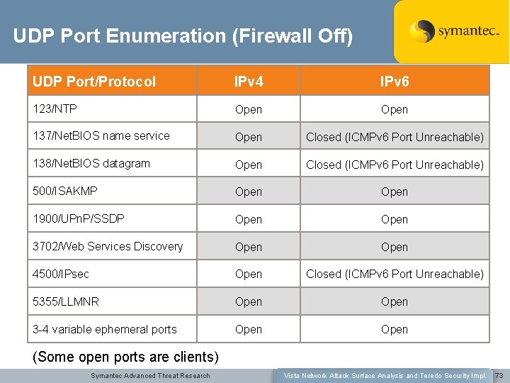 UDP Port Enumeration (Firewall Off) UDP Port/Protocol IPv 4 IPv 6 123/NTP Open 137/Net.