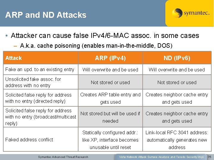 ARP and ND Attacks • Attacker can cause false IPv 4/6 -MAC assoc. in