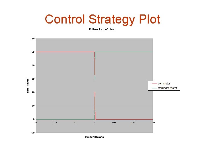 Control Strategy Plot 
