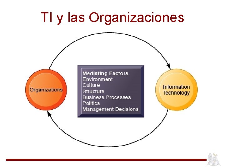 TI y las Organizaciones 