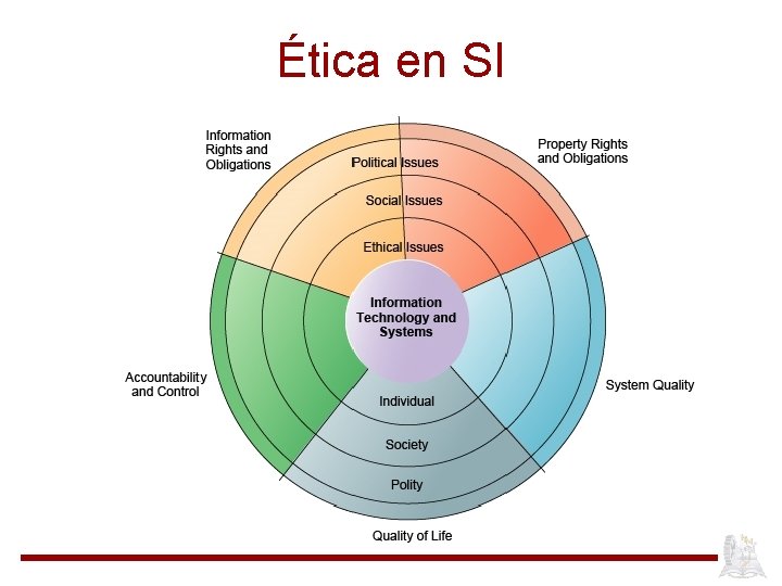 Ética en SI 