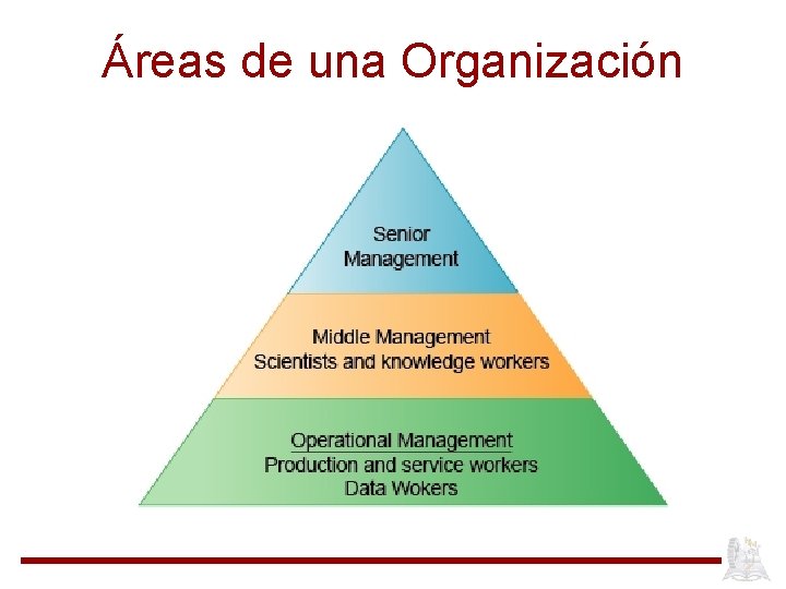 Áreas de una Organización 