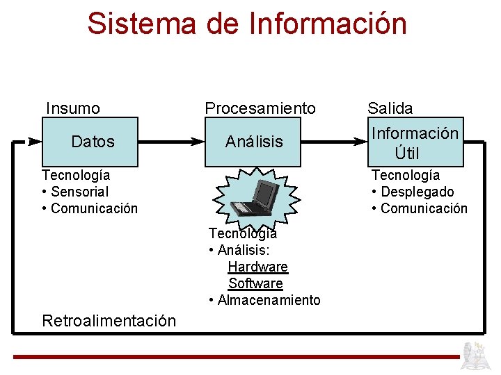 Sistema de Información Insumo Datos Procesamiento Análisis Tecnología • Sensorial • Comunicación Tecnología •
