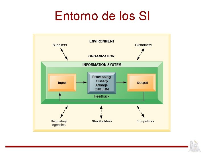 Entorno de los SI 