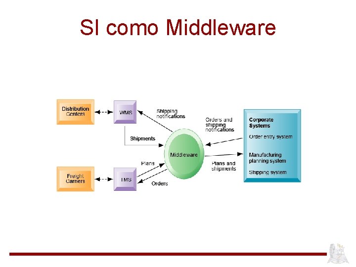 SI como Middleware 