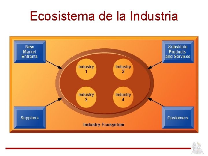 Ecosistema de la Industria 