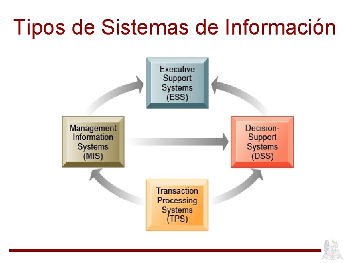 Tipos de Sistemas de Información 