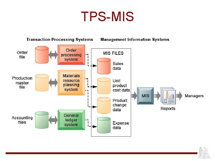 TPS-MIS 