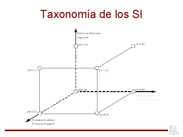 Taxonomía de los SI 
