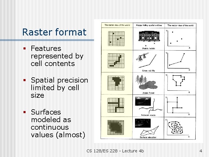 Raster format § Features represented by cell contents § Spatial precision limited by cell