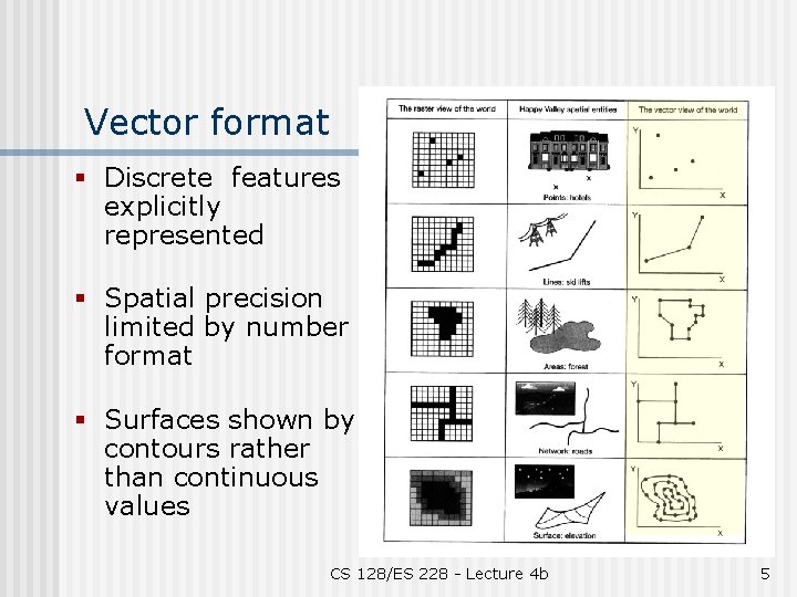 Vector format § Discrete features explicitly represented § Spatial precision limited by number format