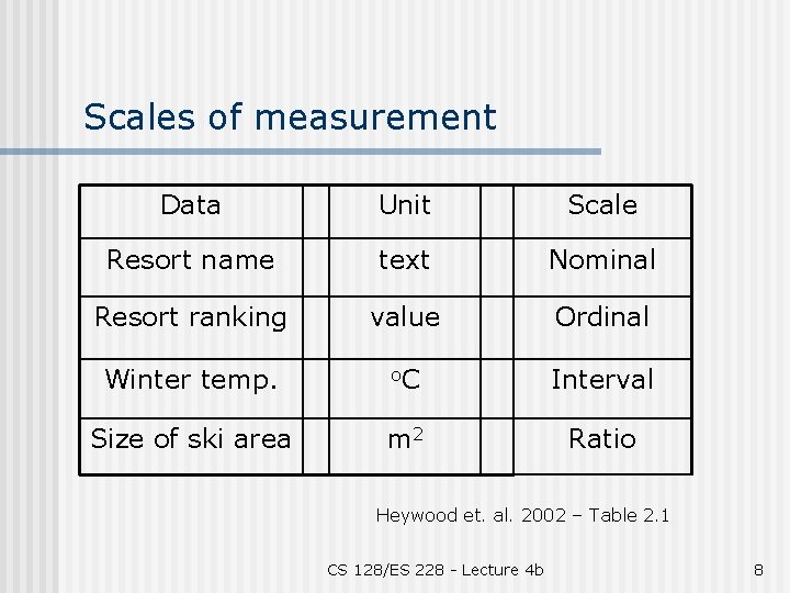 Scales of measurement Data Unit Scale Resort name text Nominal Resort ranking value Ordinal