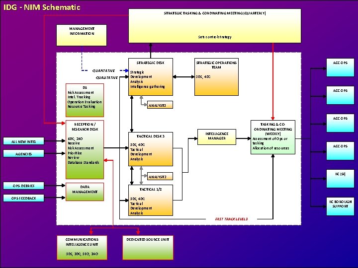 IDG - NIM Schematic STRATEGIC TASKING & CORDINATING MEETING (QUARTERLY) MANAGEMENT INFORMATION Sets control