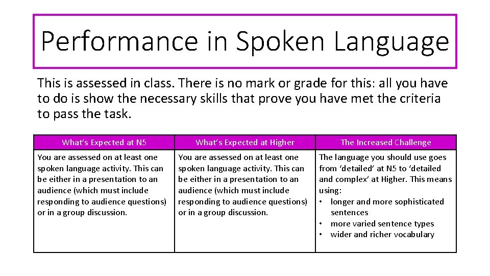 Performance in Spoken Language This is assessed in class. There is no mark or