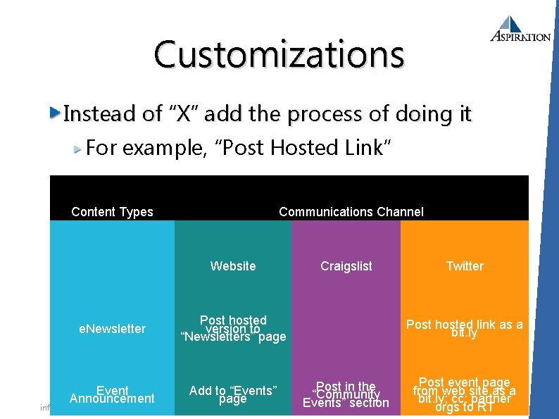 Customizations Instead of “X” add the process of doing it For example, “Post Hosted