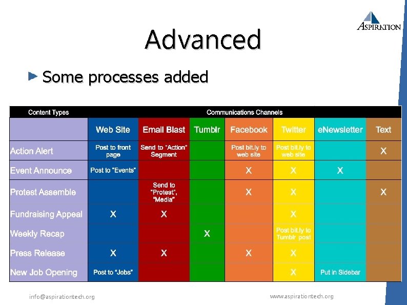 Advanced Some processes added info@aspirationtech. org www. aspirationtech. org 