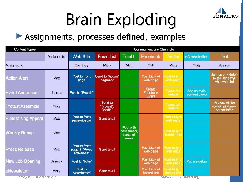 Brain Exploding Assignments, processes defined, examples info@aspirationtech. org www. aspirationtech. org 