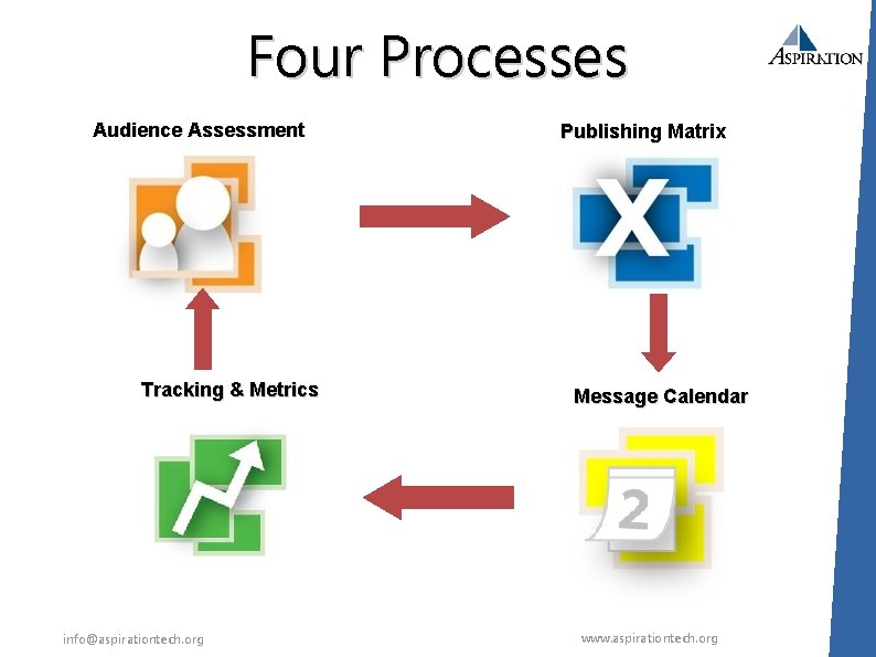 Four Processes Audience Assessment Tracking & Metrics info@aspirationtech. org Publishing Matrix Message Calendar www.